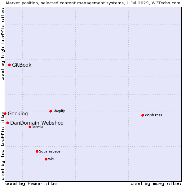 Market position of GitBook vs. DanDomain Webshop vs. Geeklog