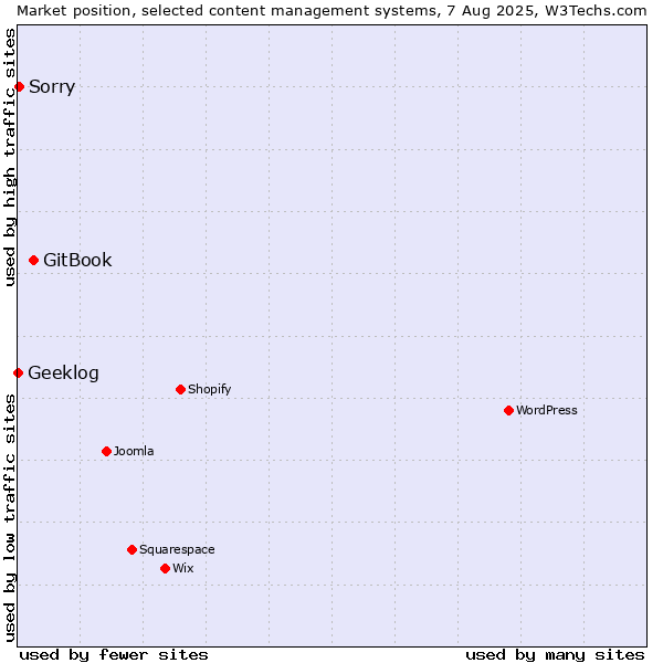 Market position of GitBook vs. Sorry vs. Geeklog