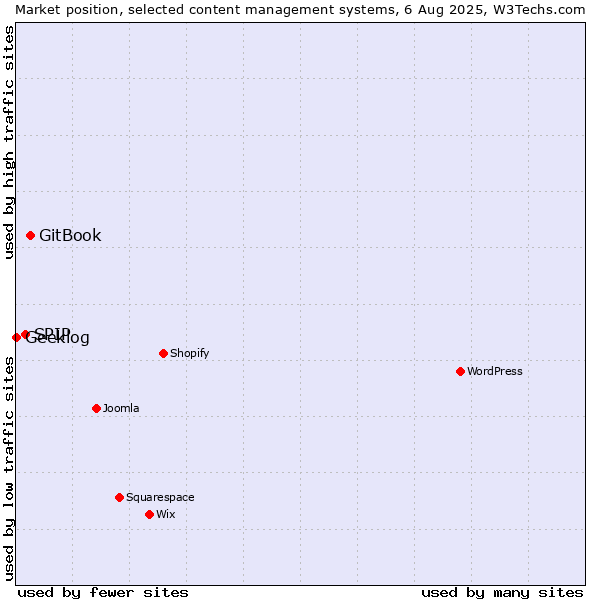 Market position of GitBook vs. SPIP vs. Geeklog