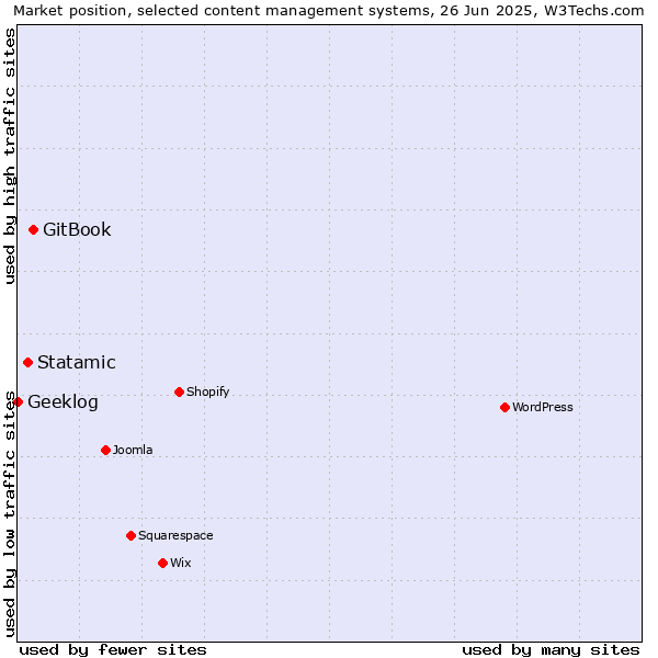 Market position of GitBook vs. Statamic vs. Geeklog