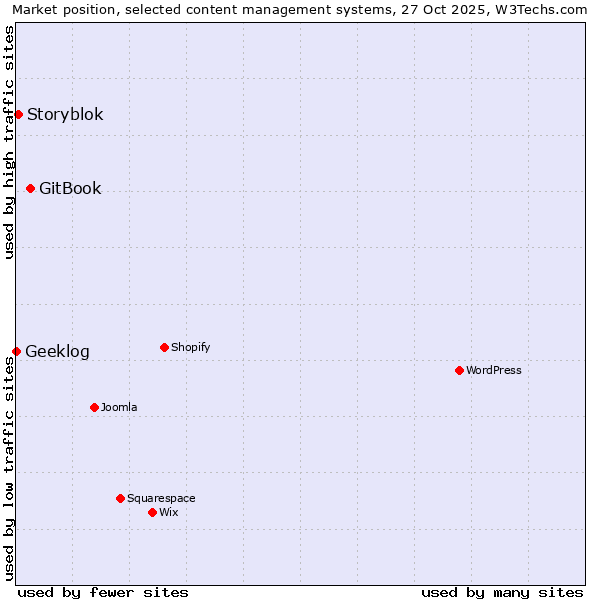 Market position of GitBook vs. Storyblok vs. Geeklog