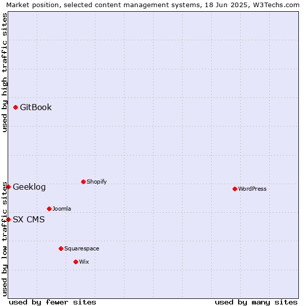 Market position of GitBook vs. Geeklog vs. SX CMS
