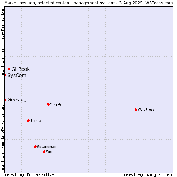 Market position of GitBook vs. SysCom vs. Geeklog