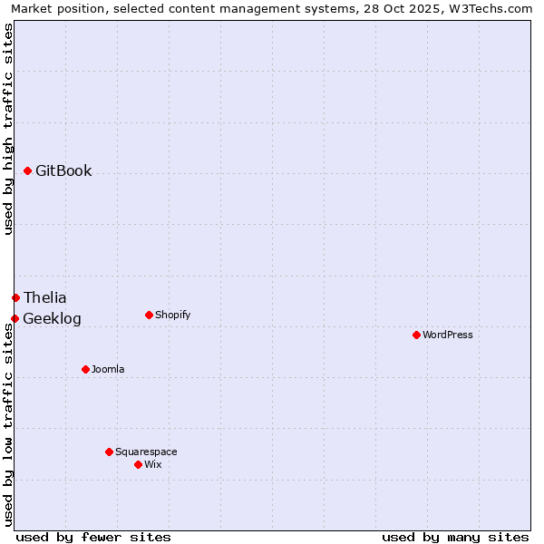 Market position of GitBook vs. Thelia vs. Geeklog