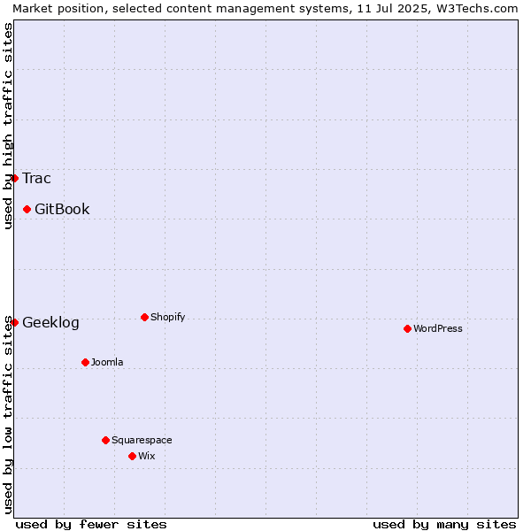 Market position of GitBook vs. Trac vs. Geeklog