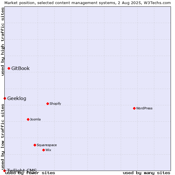 Market position of GitBook vs. Geeklog vs. Twilight CMS