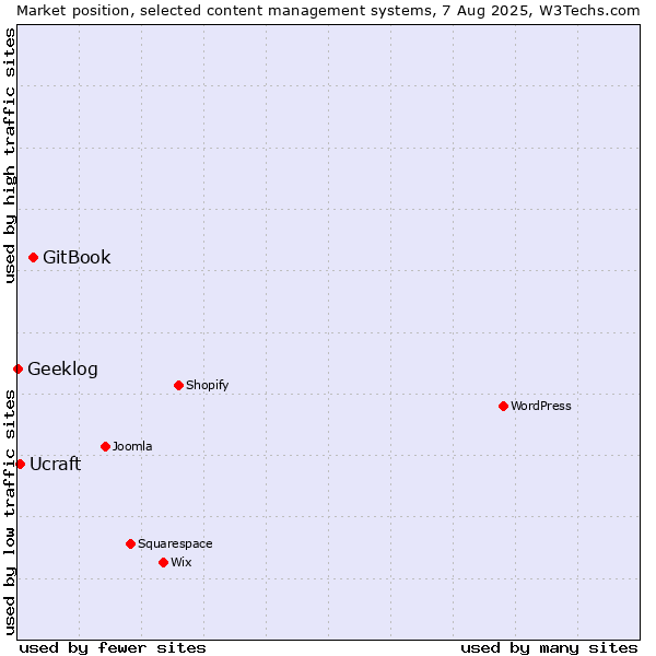 Market position of GitBook vs. Ucraft vs. Geeklog