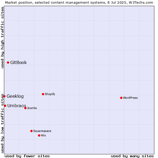 Market position of GitBook vs. Umbraco vs. Geeklog