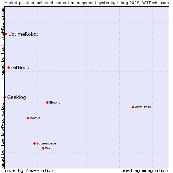 Market position of GitBook vs. UptimeRobot vs. Geeklog