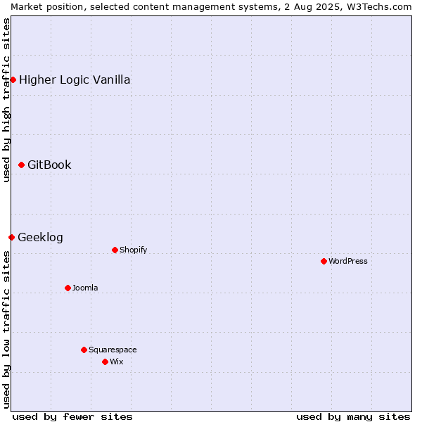 Market position of GitBook vs. Higher Logic Vanilla vs. Geeklog