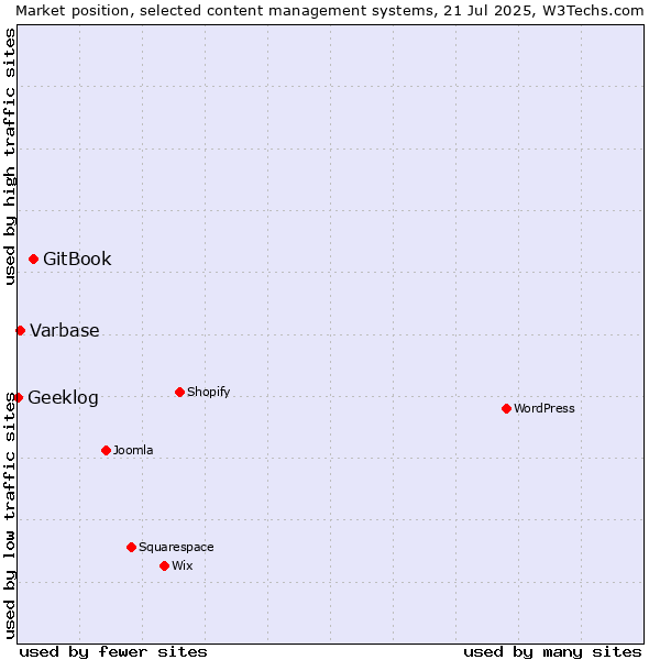 Market position of GitBook vs. Varbase vs. Geeklog