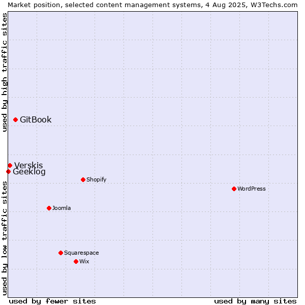 Market position of GitBook vs. Verskis vs. Geeklog