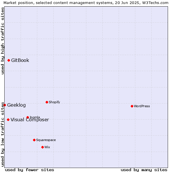 Market position of GitBook vs. Visual Composer vs. Geeklog