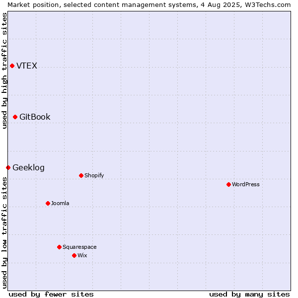 Market position of GitBook vs. VTEX vs. Geeklog