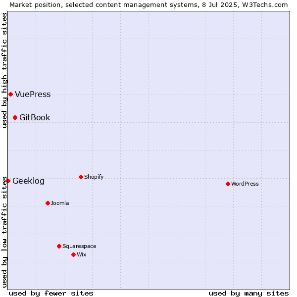 Market position of GitBook vs. VuePress vs. Geeklog
