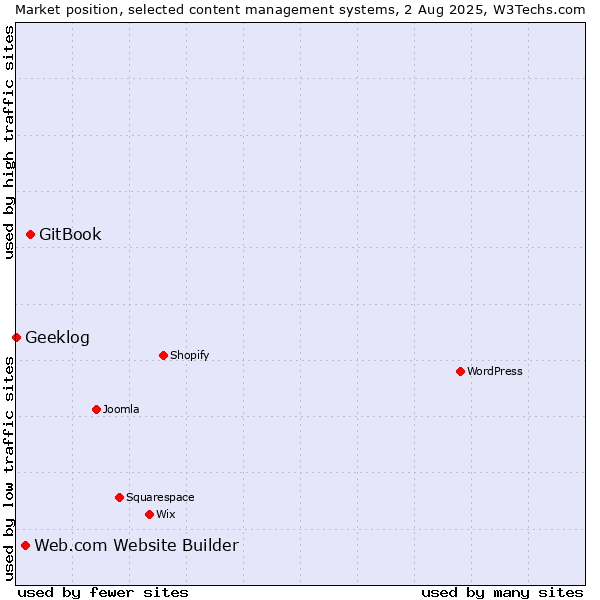Market position of GitBook vs. Web.com Website Builder vs. Geeklog