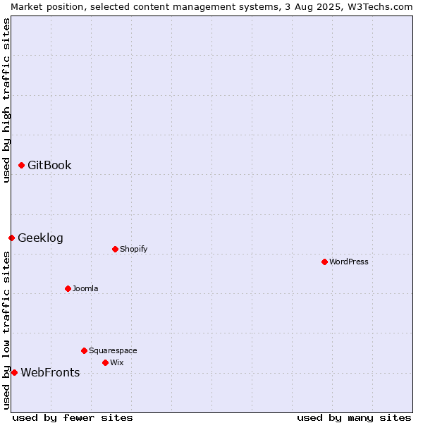 Market position of GitBook vs. WebFronts vs. Geeklog