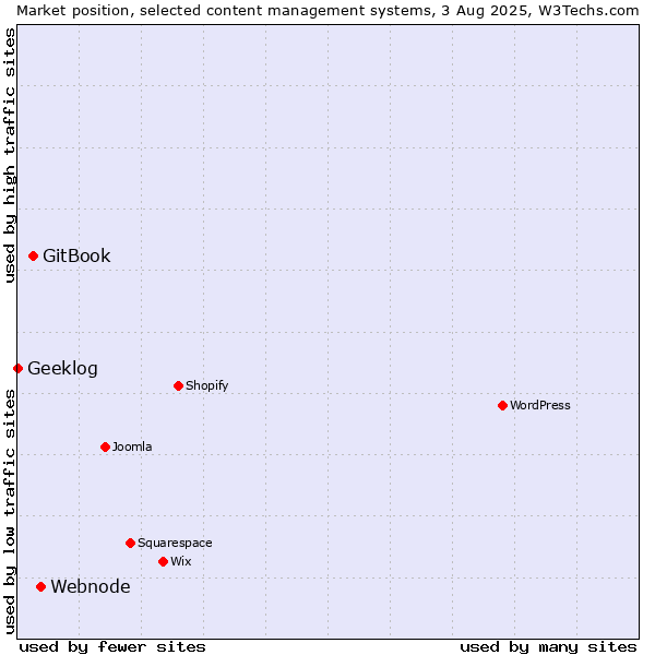Market position of Webnode vs. GitBook vs. Geeklog