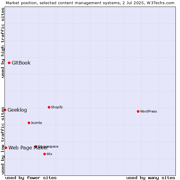 Market position of GitBook vs. Web Page Maker vs. Geeklog