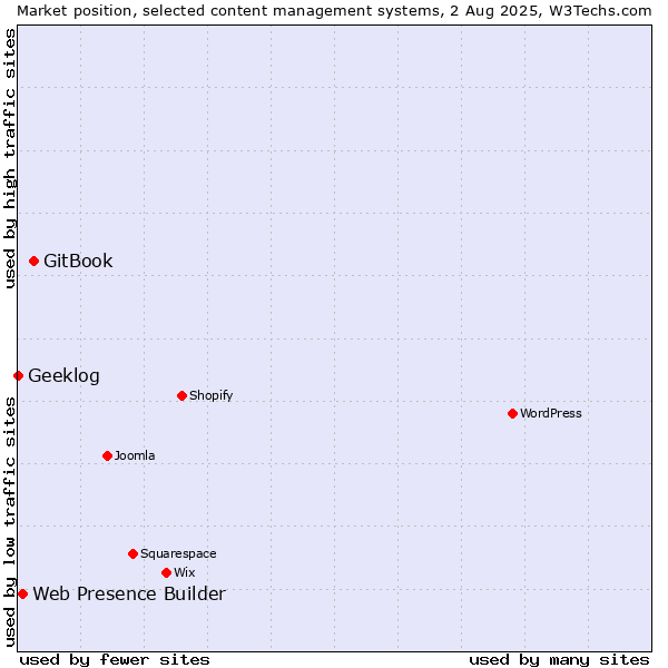 Market position of GitBook vs. Web Presence Builder vs. Geeklog