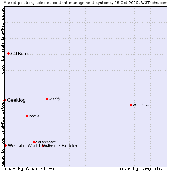 Market position of GitBook vs. Website World Website Builder vs. Geeklog