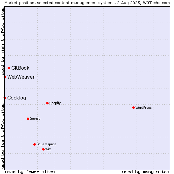 Market position of GitBook vs. Geeklog vs. WebWeaver