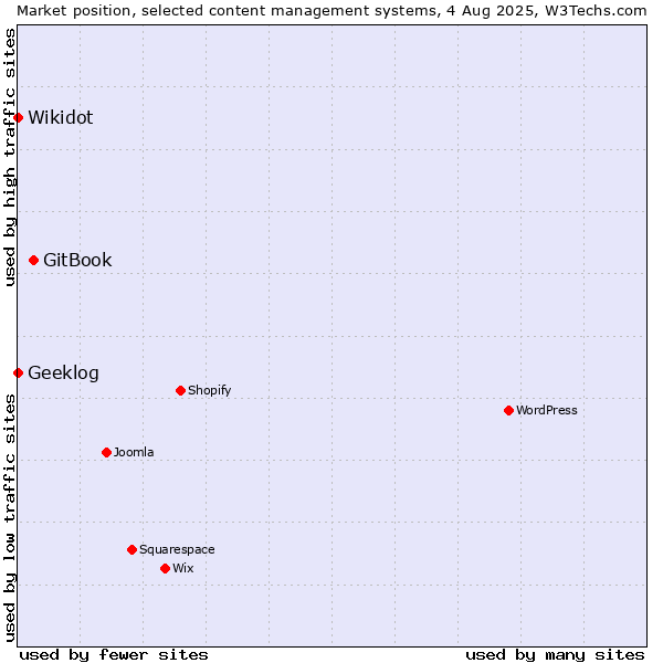 Market position of GitBook vs. Geeklog vs. Wikidot