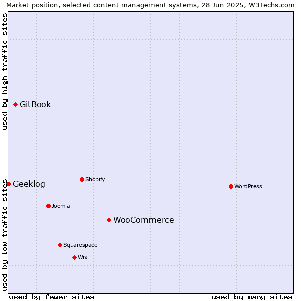Market position of WooCommerce vs. GitBook vs. Geeklog