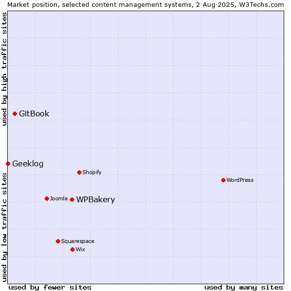 Market position of WPBakery vs. GitBook vs. Geeklog
