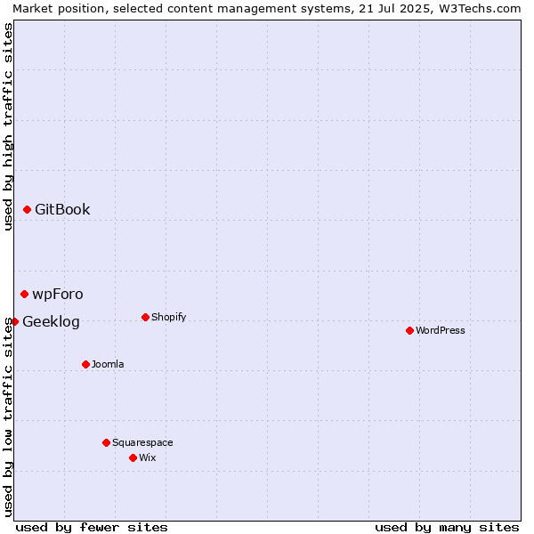 Market position of GitBook vs. wpForo vs. Geeklog