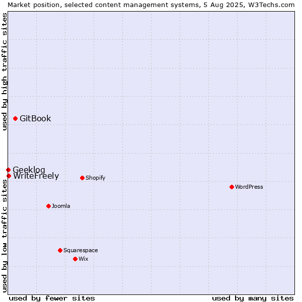 Market position of GitBook vs. WriteFreely vs. Geeklog