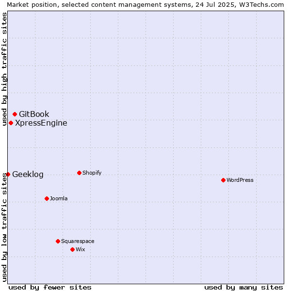 Market position of GitBook vs. XpressEngine vs. Geeklog