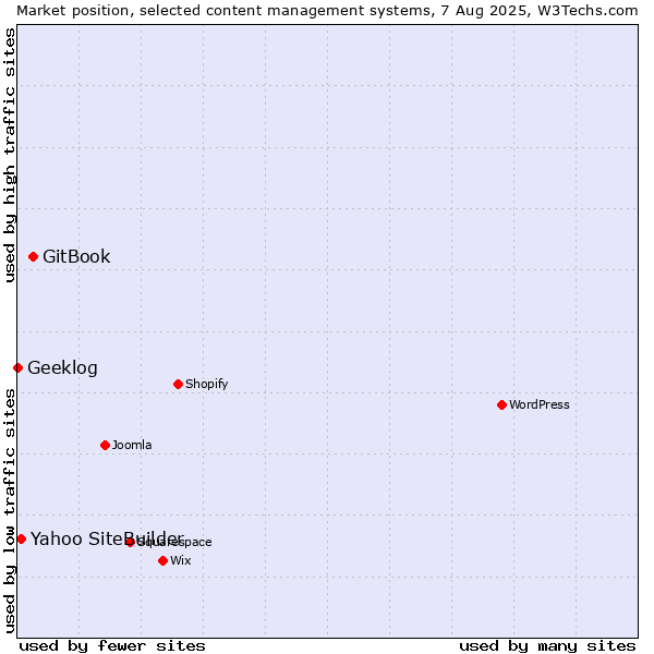 Market position of GitBook vs. Yahoo SiteBuilder vs. Geeklog