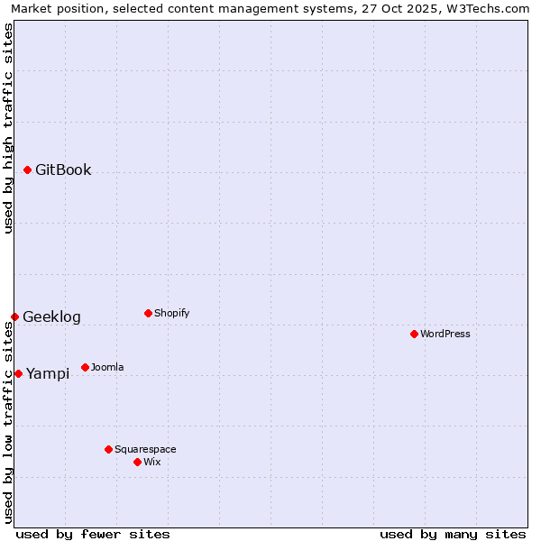 Market position of GitBook vs. Yampi vs. Geeklog