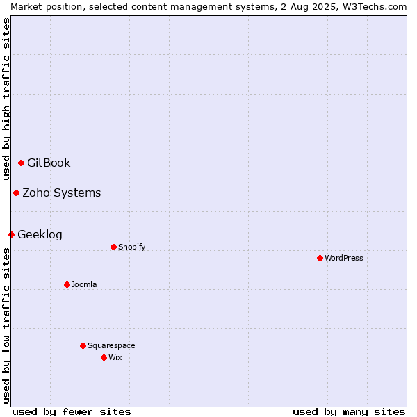 Market position of GitBook vs. Zoho Systems vs. Geeklog