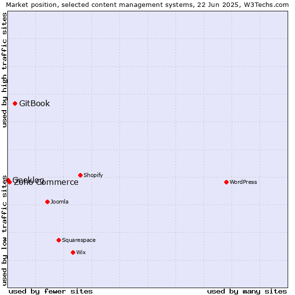 Market position of GitBook vs. Zoho Commerce vs. Geeklog