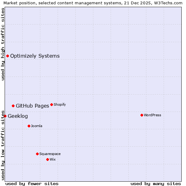 Market position of GitHub Pages vs. Optimizely Systems vs. Geeklog