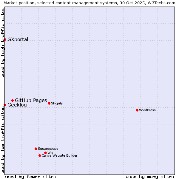 Market position of GitHub Pages vs. Geeklog vs. GXportal