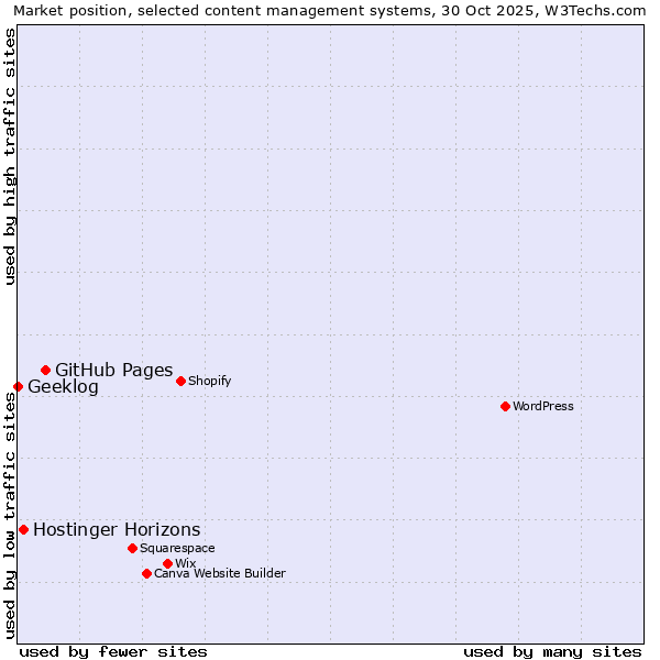 Market position of GitHub Pages vs. Hostinger Horizons vs. Geeklog