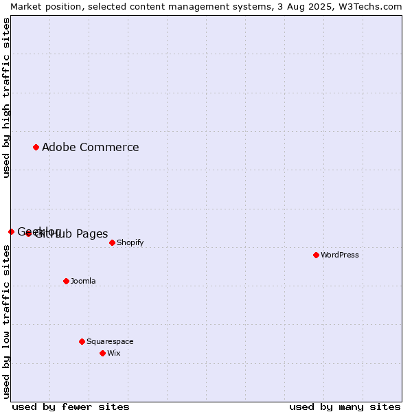 Market position of Adobe Commerce vs. GitHub Pages vs. Geeklog