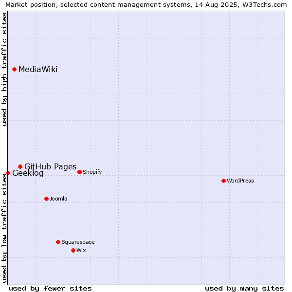 Market position of GitHub Pages vs. MediaWiki vs. Geeklog
