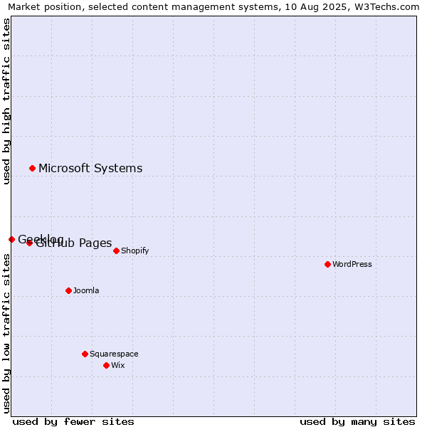 Market position of Microsoft Systems vs. GitHub Pages vs. Geeklog