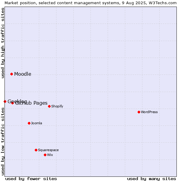 Market position of GitHub Pages vs. Moodle vs. Geeklog