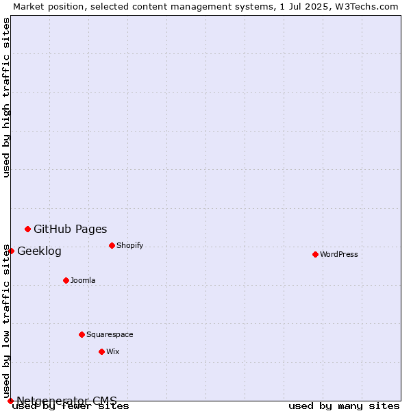 Market position of GitHub Pages vs. Geeklog vs. Netgenerator CMS