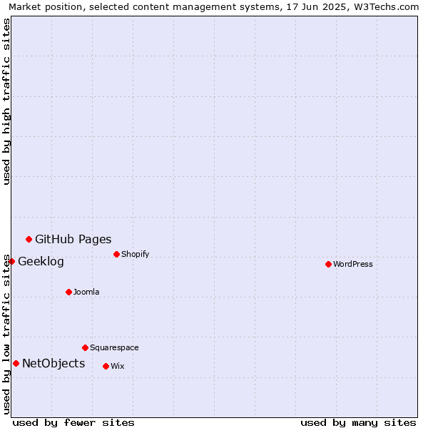 Market position of GitHub Pages vs. NetObjects vs. Geeklog