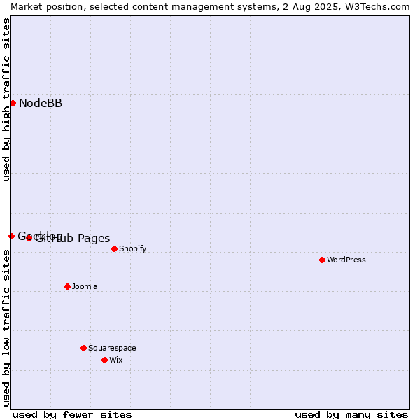 Market position of GitHub Pages vs. NodeBB vs. Geeklog