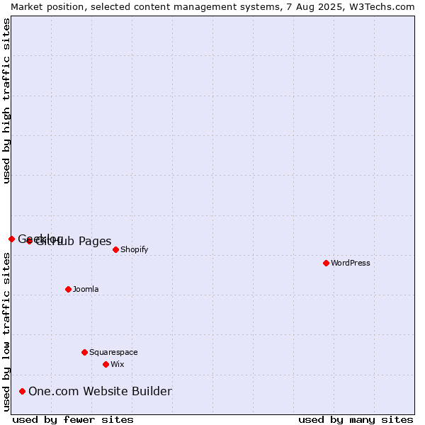 Market position of GitHub Pages vs. One.com Website Builder vs. Geeklog