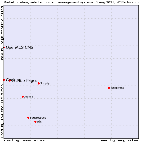 Market position of GitHub Pages vs. Geeklog vs. OpenACS CMS