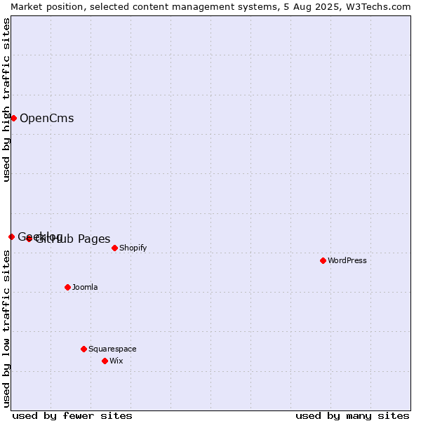 Market position of GitHub Pages vs. OpenCms vs. Geeklog