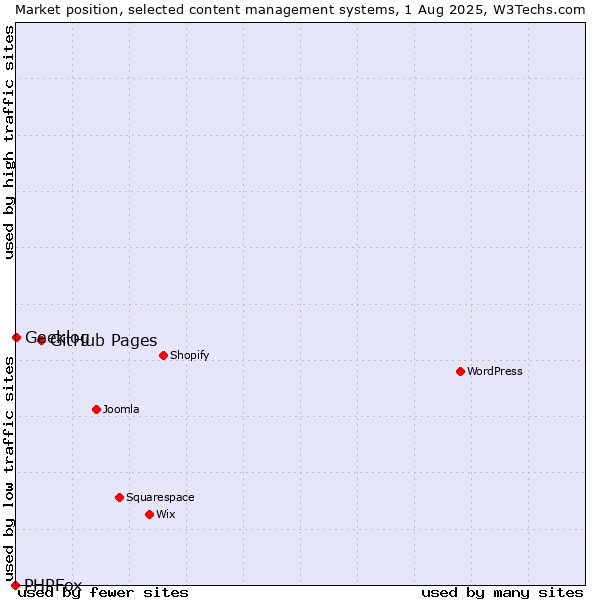 Market position of GitHub Pages vs. Geeklog vs. PHPFox